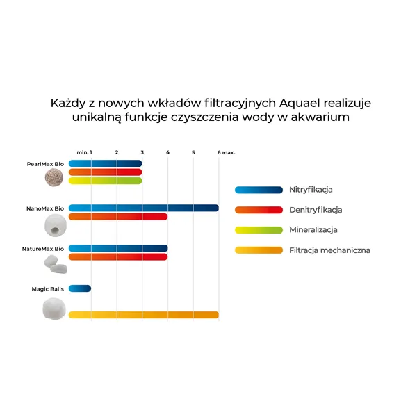 Aquael Naturemax Bio filtrační náplň 1L