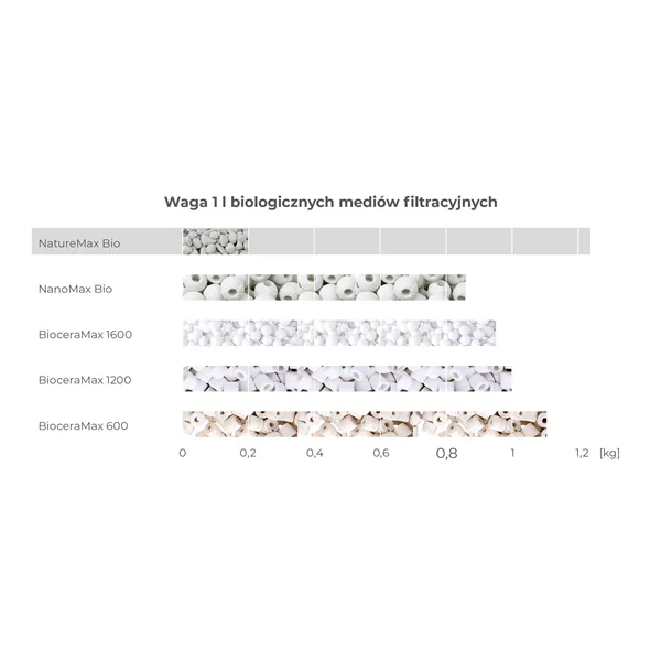Aquael Naturemax Bio filtrační náplň 1L